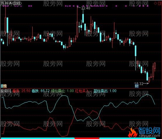 通达信机构预测及选股指标公式