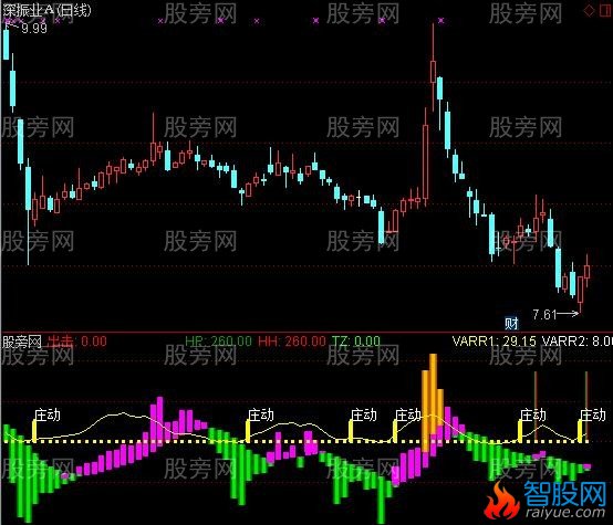 通达信庄动出击主图指标公式