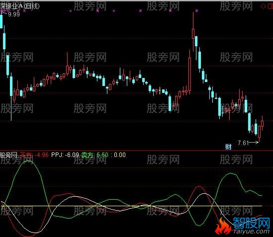 通达信原子弹指标公式