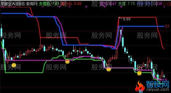 通达信三箱体主图指标公式