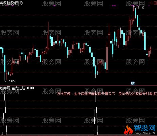 通达信低位抄底信号指标公式
