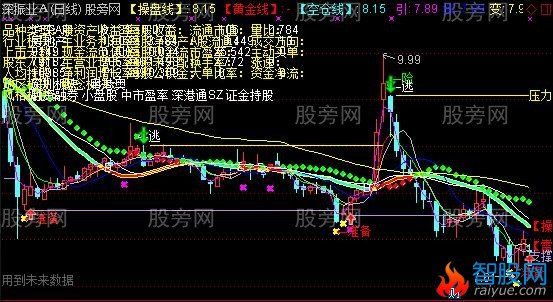 通达信辣手操盘主图指标公式