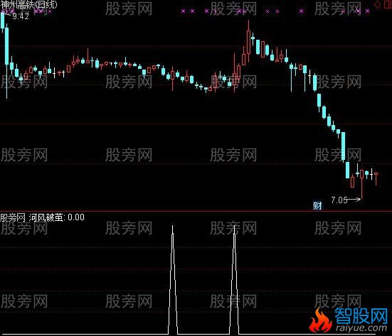 通达信河风破茧选股指标公式