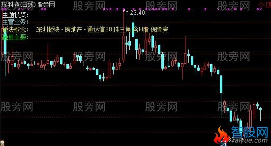 通达信财务主题主图指标公式