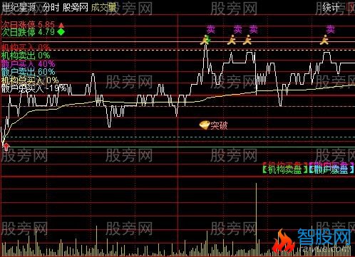 通达信分时集锦主图指标公式