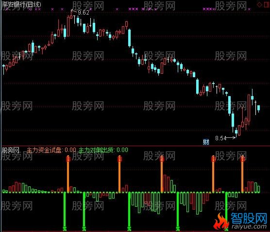 通达信庄家试盘指标公式