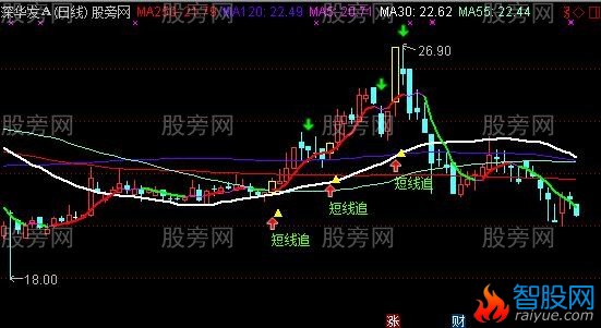通达信短线追主图指标公式