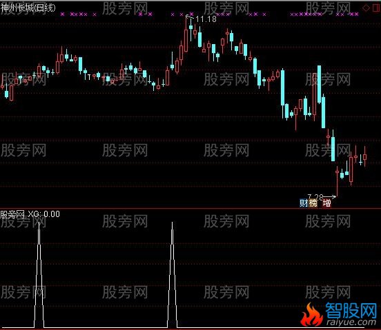 通达信角度共振选股指标公式