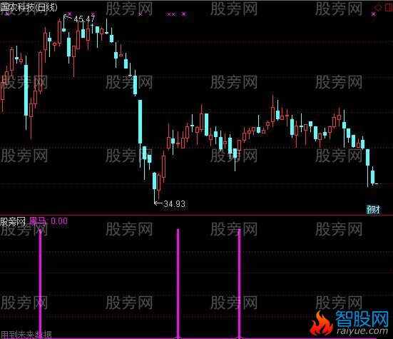 通达信黑马显形指标公式