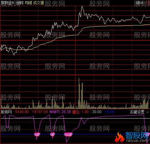 通达信大盘坐标分时指标公式