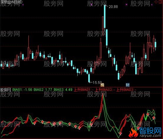 通达信乖离三合一及选股指标公式