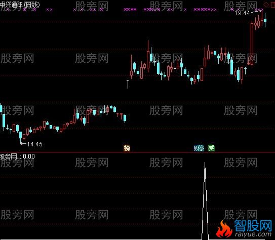 通达信牛魔王选股指标公式