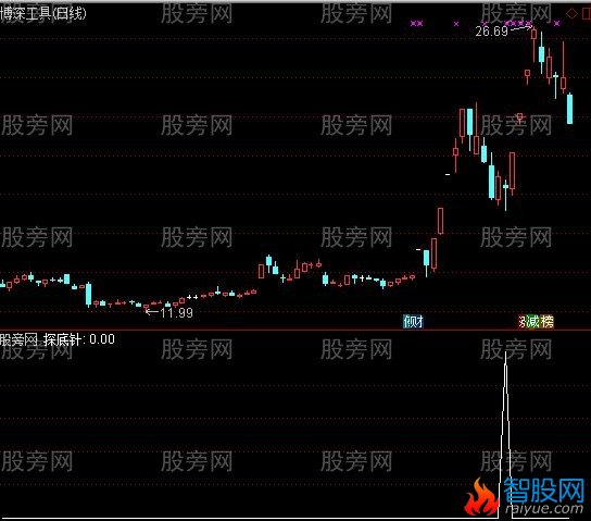 通达信探底针选股指标公式