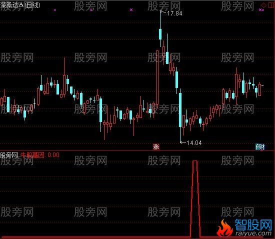 通达信牛股基因指标公式