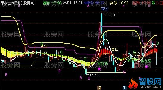 通达信一线趋势擒牛主图指标公式