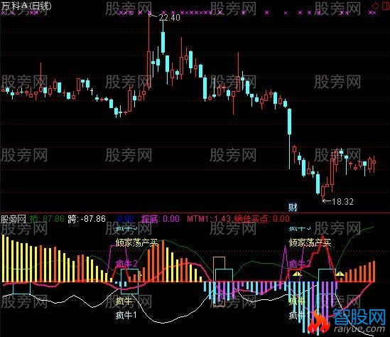 通达信万国二号+疯牛指标公式