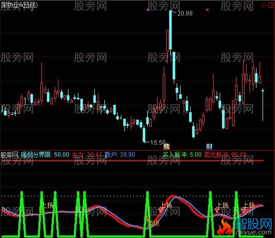 通达信金牛高抛低吸指标公式