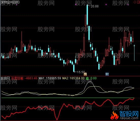 通达信买卖总差指标公式