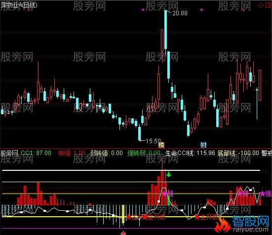 通达信一箭穿心指标公式
