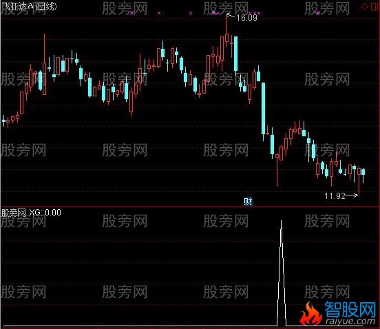 通达信寻庄至尊之天使唇吻选股指标公式