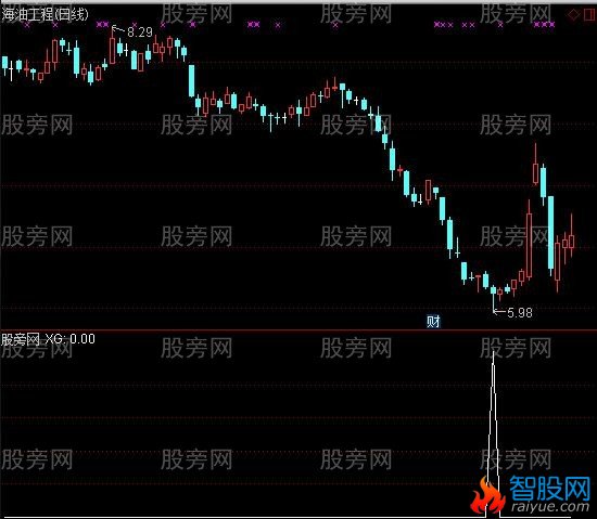 通达信KDJ有效金叉选股指标公式