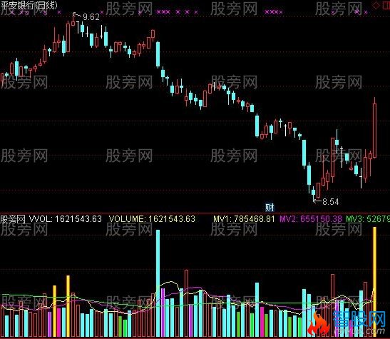 通达信放倍量和缩倍量指标公式