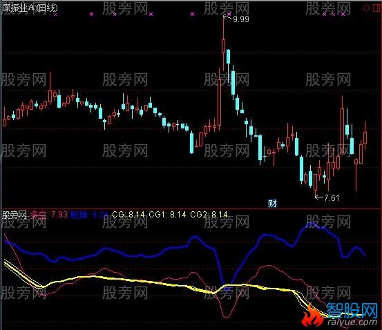 通达信龙凤呈祥指标公式