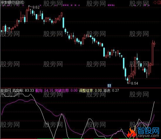 通达信突破在即指标公式