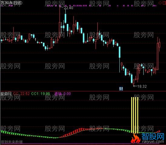 通达信布局主升浪指标公式