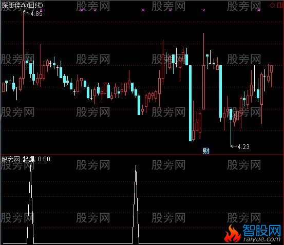 通达信阴线买股选股指标公式