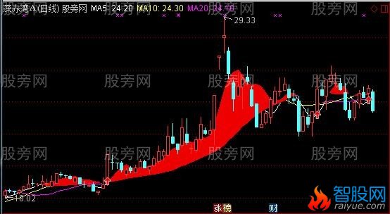 通达信红旗飘飘主图及选股指标公式