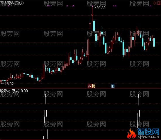 通达信高兴一个选股指标公式