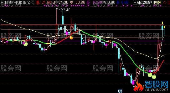 通达信一眼看趋势主图指标公式