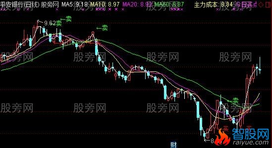 通达信拐点主图指标公式