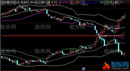 通达信正反BOLL主图指标公式