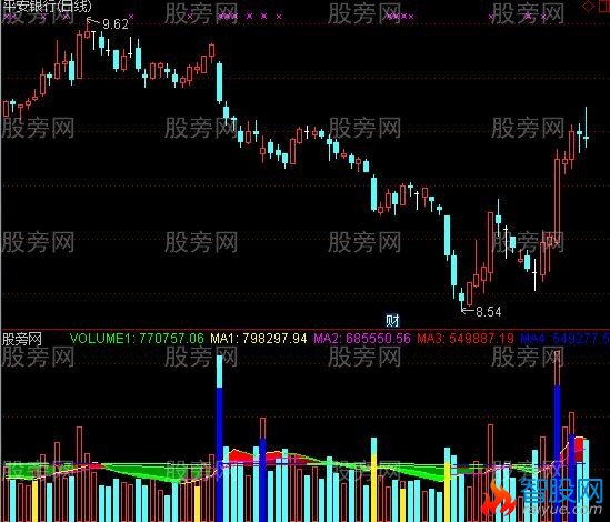通达信成交量小改动指标公式