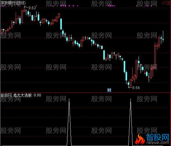通达信老太太选股指标公式