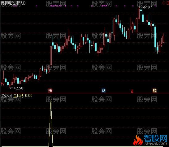 通达信金线选股指标公式