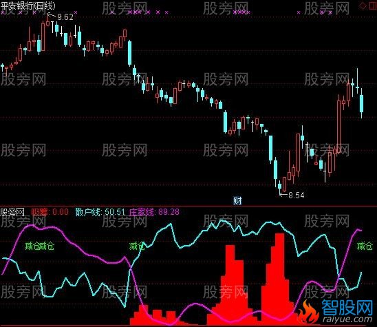 通达信探测主力动向指标公式