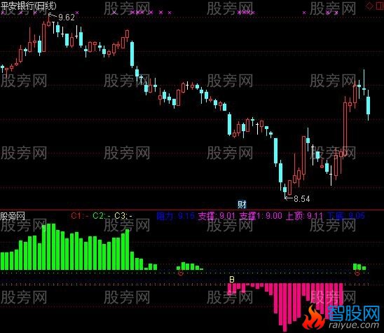 通达信阻力支撑很准指标公式