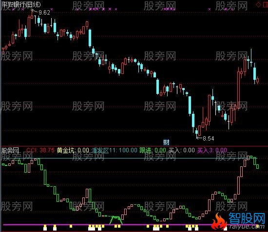 通达信至少不会深套副图指标公式
