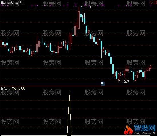 通达信财缘指标公式