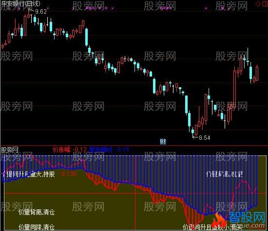 通达信量价对比指标公式