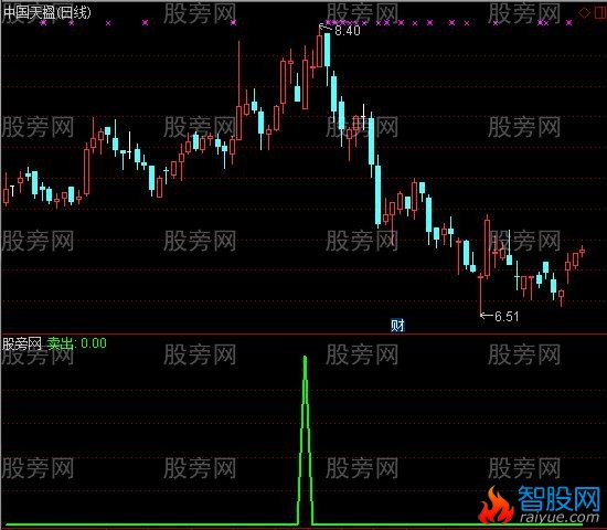 通达信顶部预警信号指标公式
