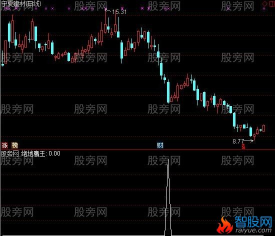 通达信绝地鹰王选股指标公式