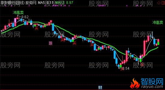 通达信操盘手专用主图指标公式