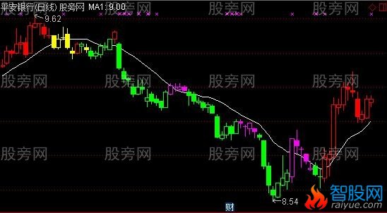 通达信双均线买入卖出主图指标公式