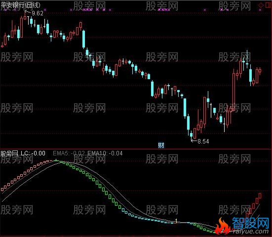 通达信均线离差的平滑版指标公式