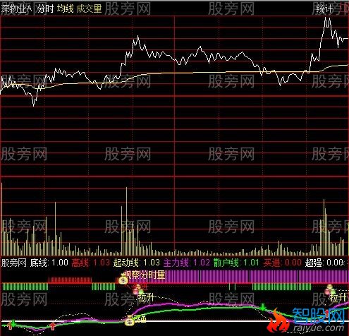 通达信超准分时指标公式