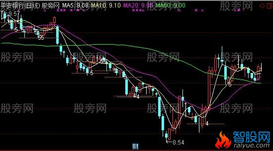 通达信小平台线主图指标公式